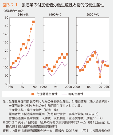 図3-2-1　製造業の付加価値労働生産性と物的労働生産性