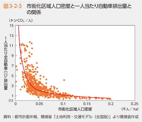 図3-2-3　市街化区域人口密度と一人当たり自動車排出量との関係