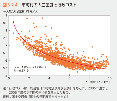 図3-2-4　市町村の人口密度と行政コスト