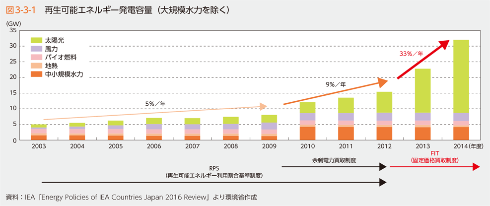 図3-3-1　再生可能エネルギー発電容量（大規模水力を除く）