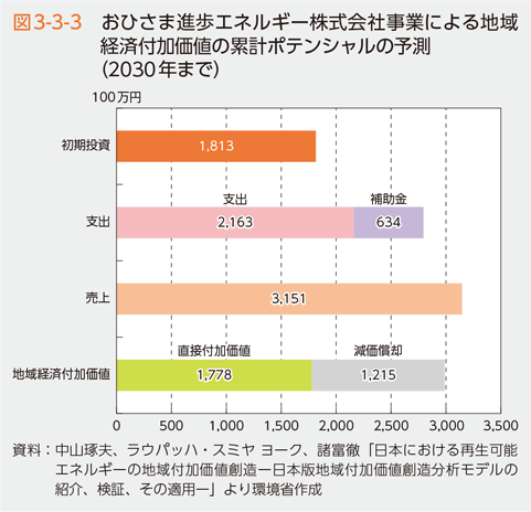 図3-3-3　おひさま進歩エネルギー株式会社事業による地域経済付加価値の累計ポテンシャルの予測（2030年まで）