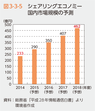 図3-3-5　シェアリングエコノミー国内市場規模の予測