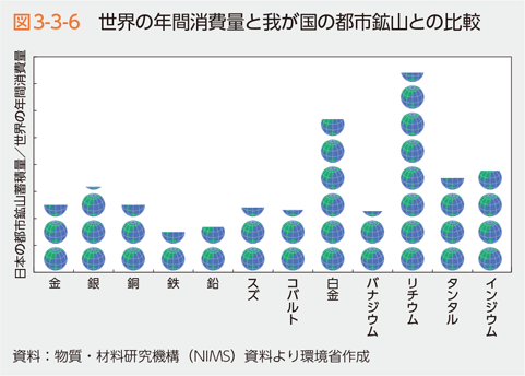 図3-3-6　世界の年間消費量と我が国の都市鉱山との比較