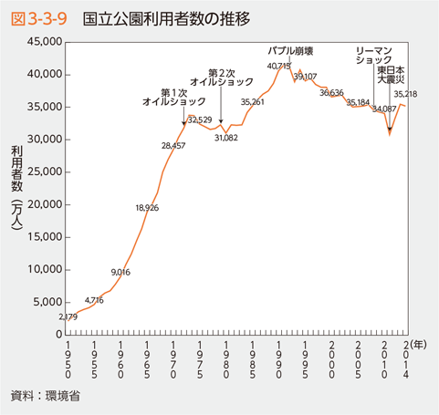 図3-3-9　国立公園利用者数の推移