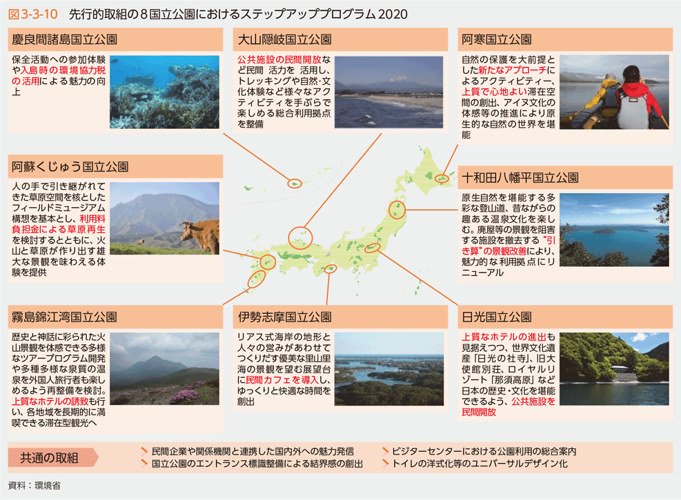 図3-3-10　先行的取組の８国立公園におけるステップアッププログラム2020