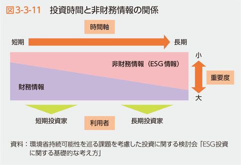 図3-3-11　投資時間と非財務情報の関係