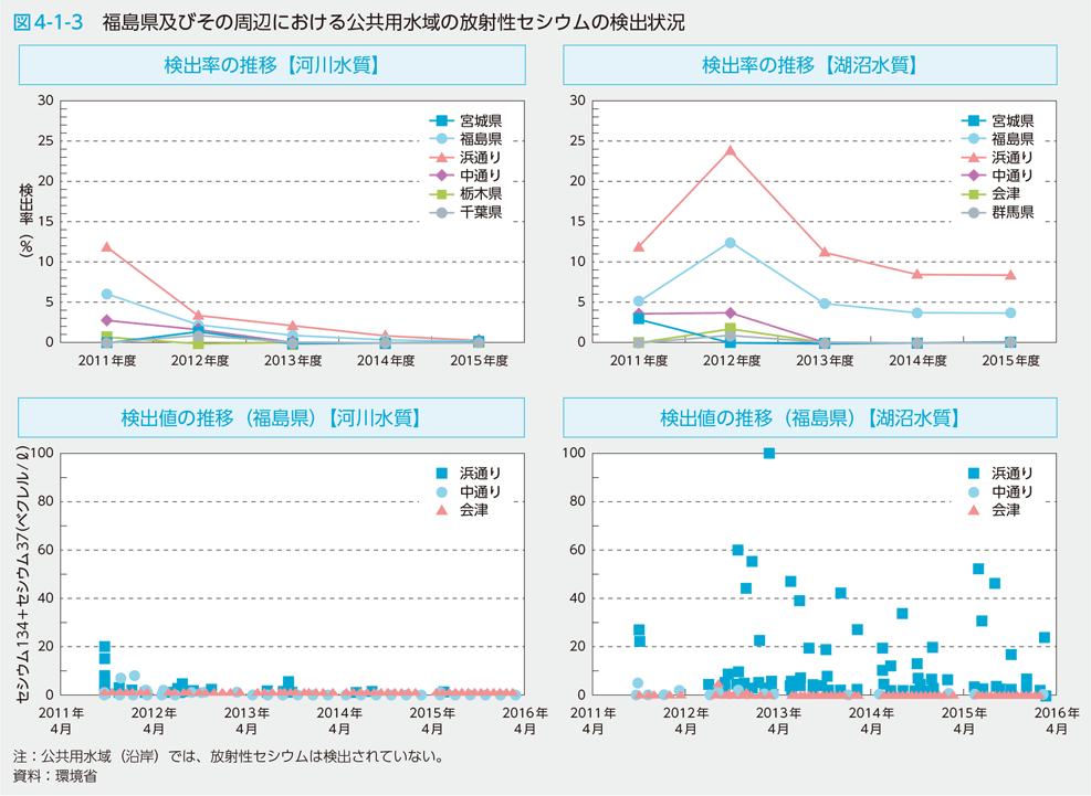 図4-1-3　福島県及びその周辺における公共用水域の放射性セシウムの検出状況