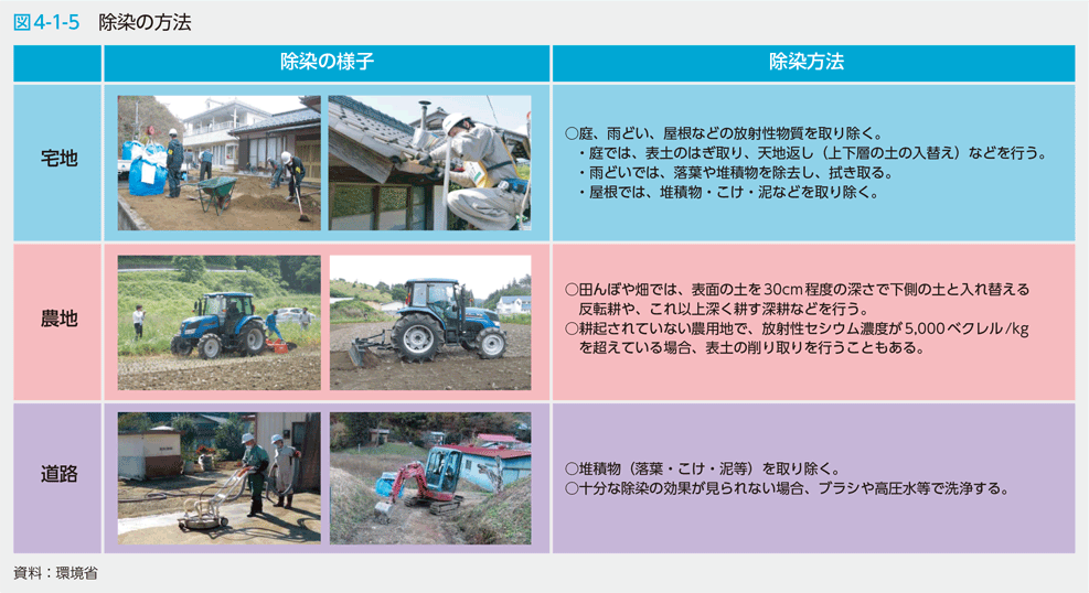 図4-1-5　除染の方法