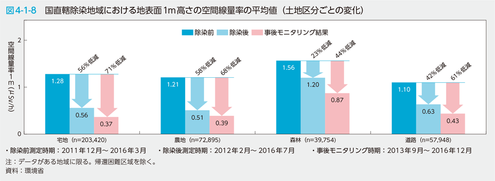 図4-1-8　国直轄除染地域における地表面1m高さの空間線量率の平均値（土地区分ごとの変化）