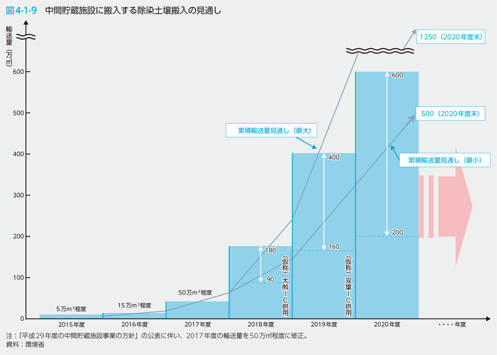 図4-1-9　中間貯蔵施設に搬入する除染土壌搬入の見通し