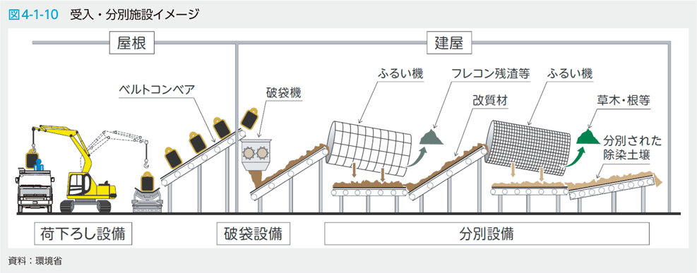 図4-1-10　受入・分別施設イメージ