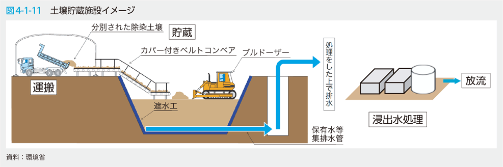 図4-1-11　土壌貯蔵施設イメージ