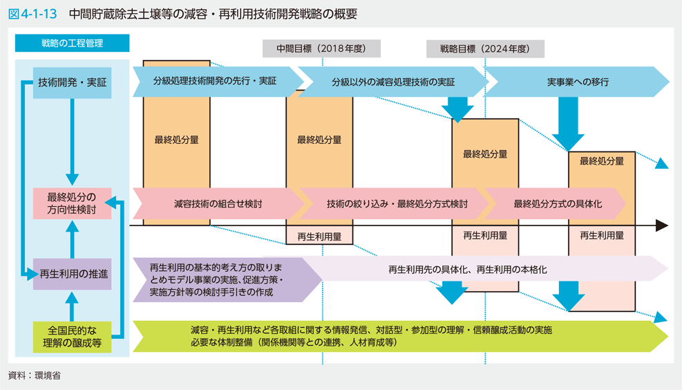 図4-1-13　中間貯蔵除去土壌等の減容・再利用技術開発戦略の概要