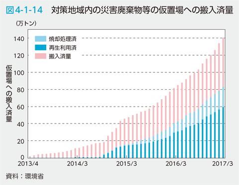 図4-1-14　対策地域内の災害廃棄物等の仮置場への搬入済量