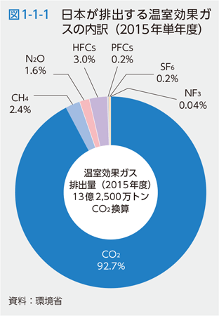 図1-1-1　日本が排出する温室効果ガスの内訳（2015年単年度）