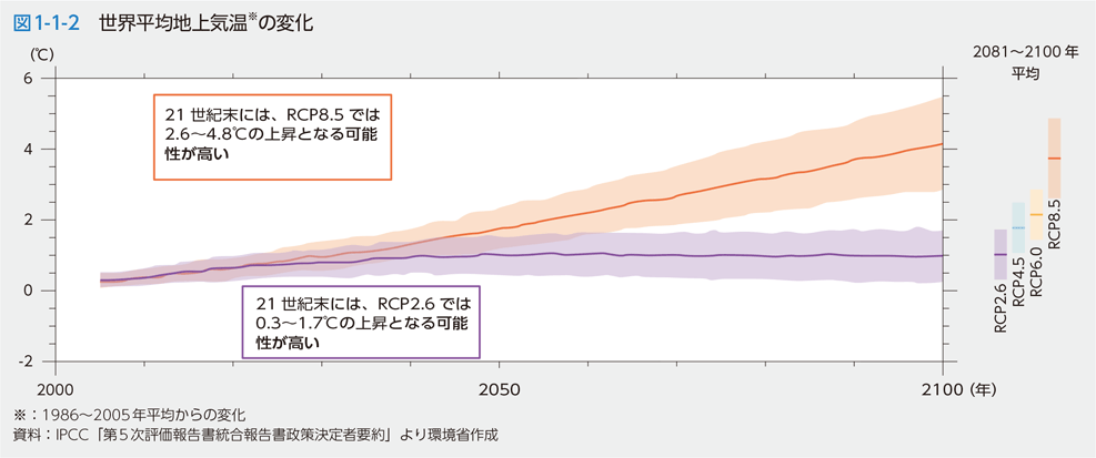 図1-1-2　世界平均地上気温※の変化