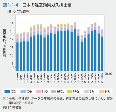 図1-1-4　日本の温室効果ガス排出量