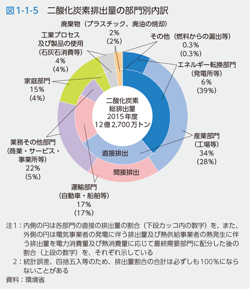 図1-1-5　二酸化炭素排出量の部門別内訳