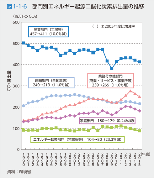 図1-1-6　部門別エネルギー起源二酸化炭素排出量の推移