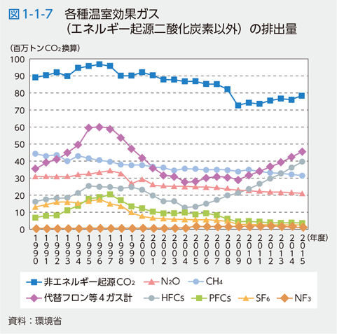 図1-1-7　各種温室効果ガス（エネルギー起源二酸化炭素以外）の排出量