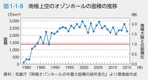図1-1-8　南極上空のオゾンホールの面積の推移