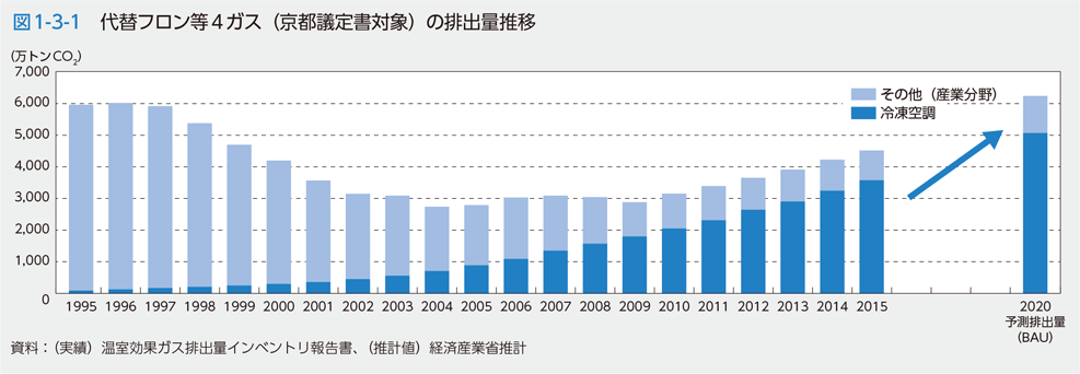 図1-3-1　代替フロン等4ガス（京都議定書対象）の排出量推移