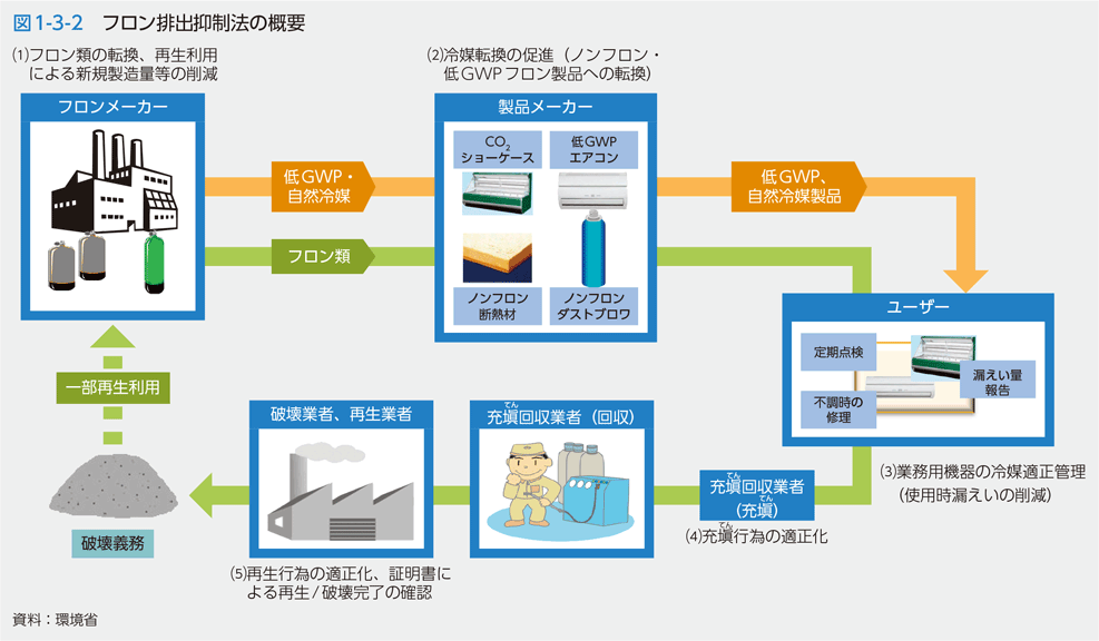 図1-3-2　フロン排出抑制法の概要