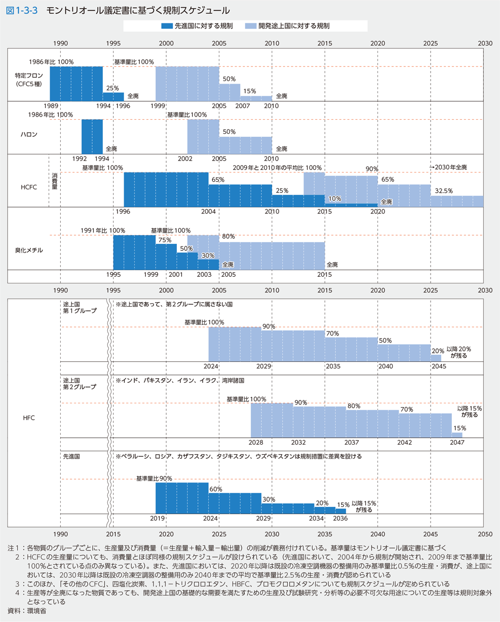 図1-3-3　モントリオール議定書に基づく規制スケジュール