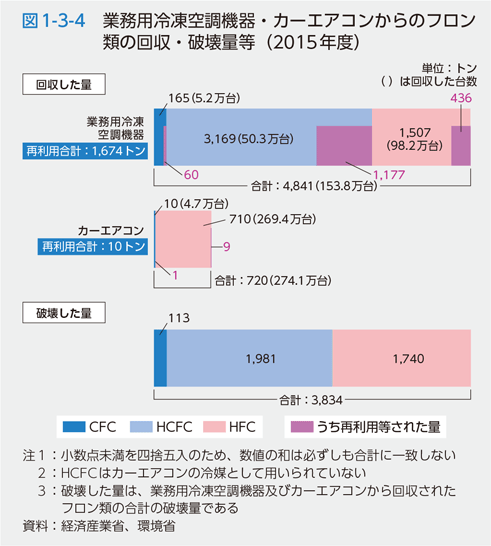 図1-3-4　業務用冷凍空調機器・カーエアコンからのフロン類の回収・破壊量等（2015年度）