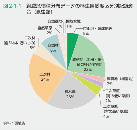 図2-1-1　絶滅危惧種分布データの植生自然度区分別記録割合（昆虫類）