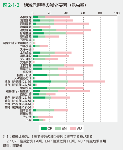 図2-1-2　絶滅危惧種の減少要因（昆虫類）