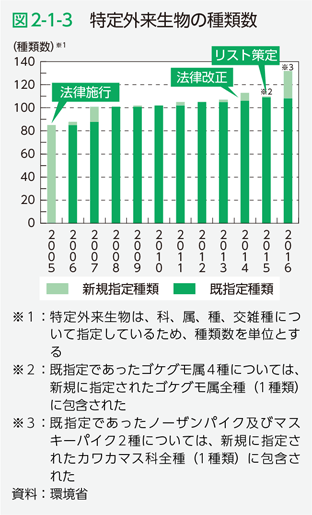 図2-1-3　特定外来生物の種類数