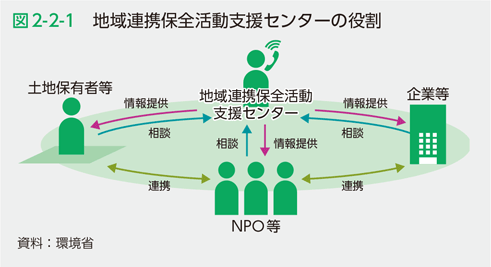 図2-2-1　地域連携保全活動支援センターの役割