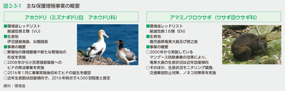 図2-3-1　主な保護増殖事業の概要