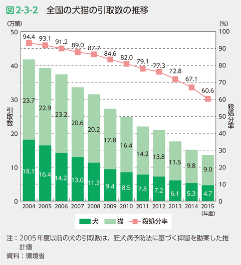 図2-3-2　全国の犬猫の引取数の推移