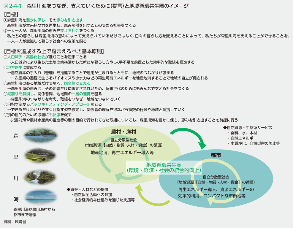 図2-4-1　森里川海をつなぎ、支えていくために（提言）と地域循環共生圏のイメージ