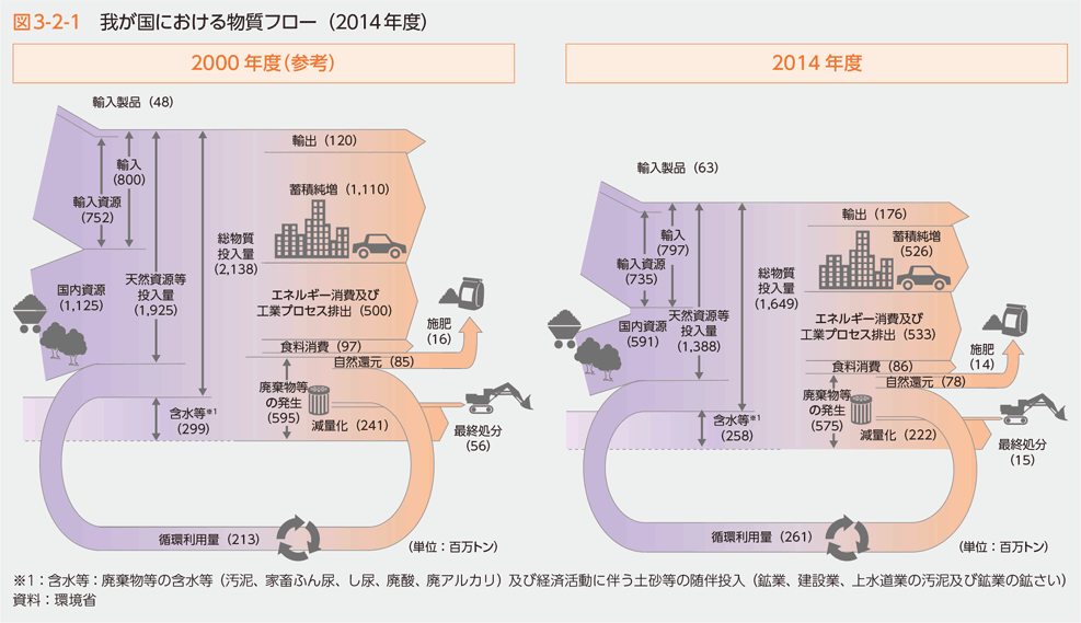 図3-2-1　我が国における物質フロー（2014年度）