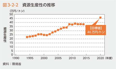 図3-2-2　資源生産性の推移