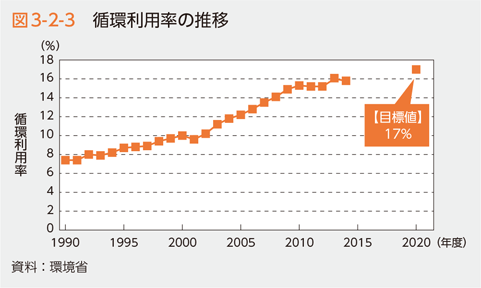 図3-2-3　循環利用率の推移