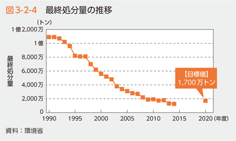 図3-2-4　最終処分量の推移