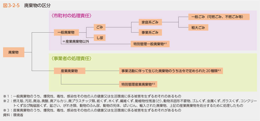 図3-2-5　廃棄物の区分