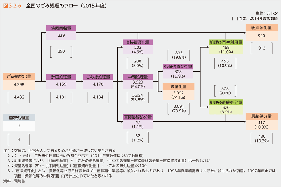 図3-2-6　全国のごみ処理のフロー（2015年度）