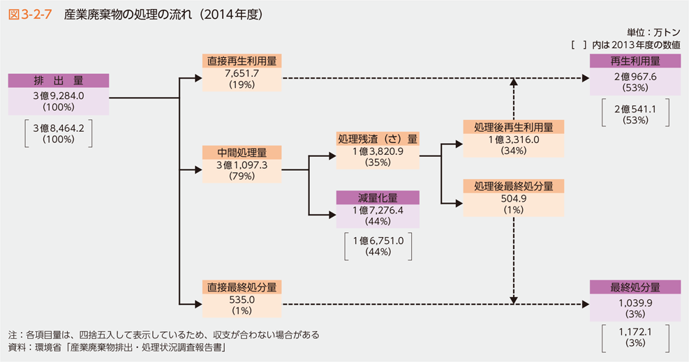 図3-2-7　産業廃棄物の処理の流れ（2014年度）