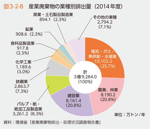図3-2-8　産業廃棄物の業種別排出量（2014年度）
