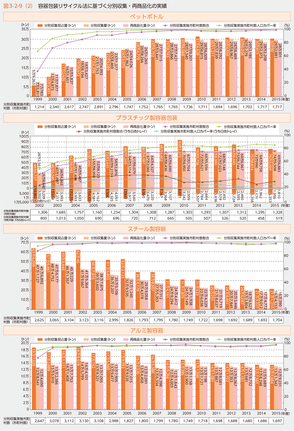 図3-2-9（2）　容器包装リサイクル法に基づく分別収集・再商品化の実績