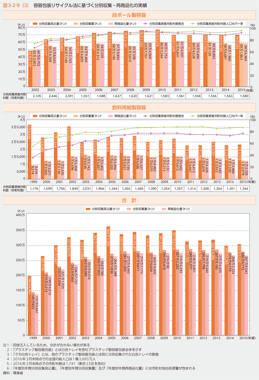 図3-2-9（3）　容器包装リサイクル法に基づく分別収集・再商品化の実績