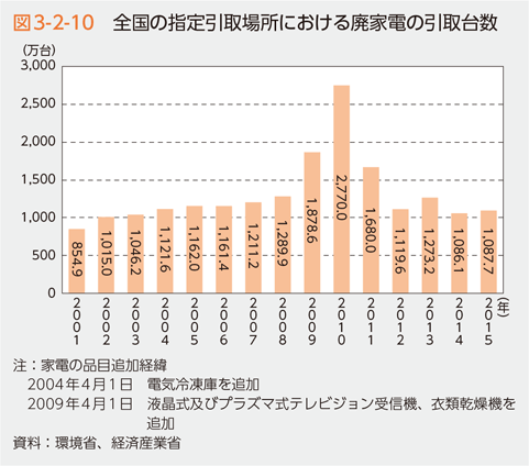 図3-2-10　全国の指定引取場所における廃家電の引取台数