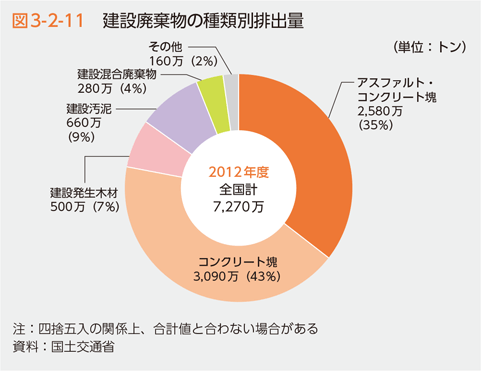 図3-2-11　建設廃棄物の種類別排出量