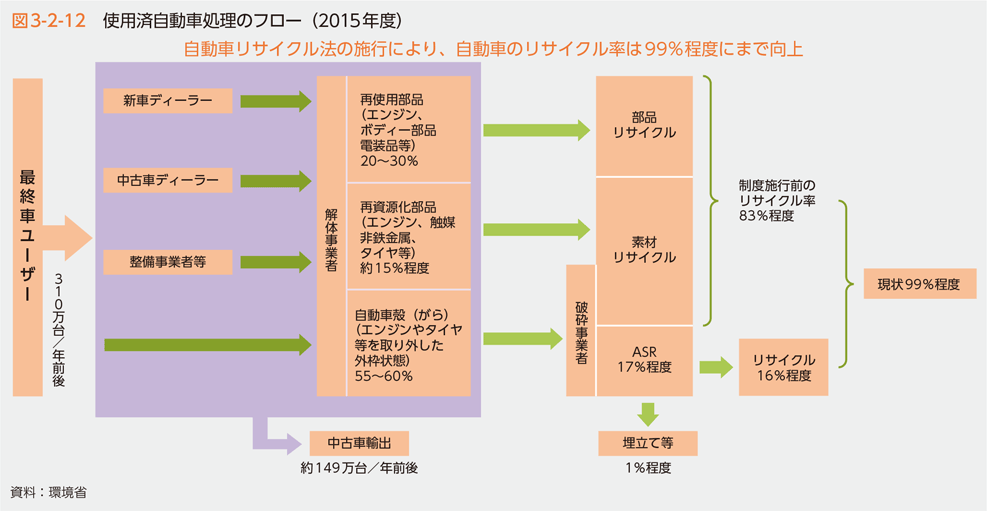 図3-2-12　使用済自動車処理のフロー（2015年度）