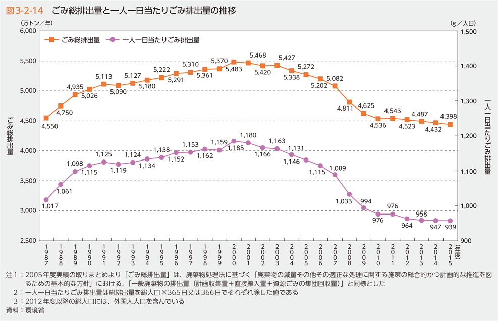 図3-2-14　ごみ総排出量と一人一日当たりごみ排出量の推移